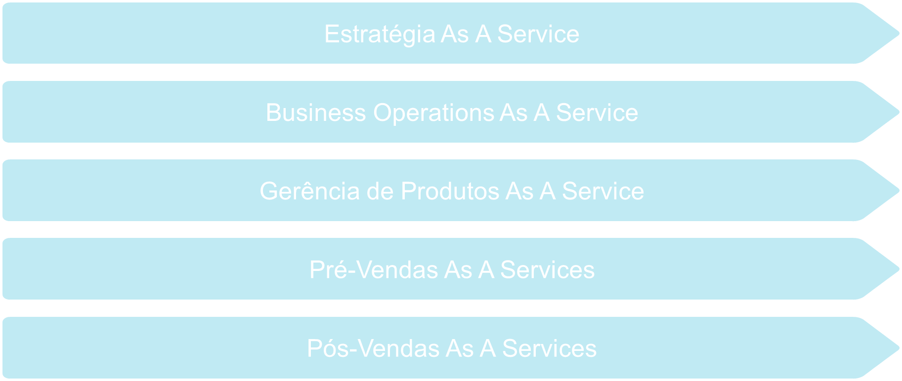 Gestão de Portfolio as a Service